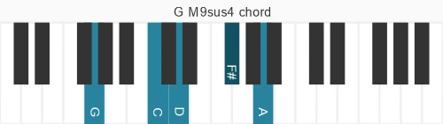Piano voicing of chord G M9sus4